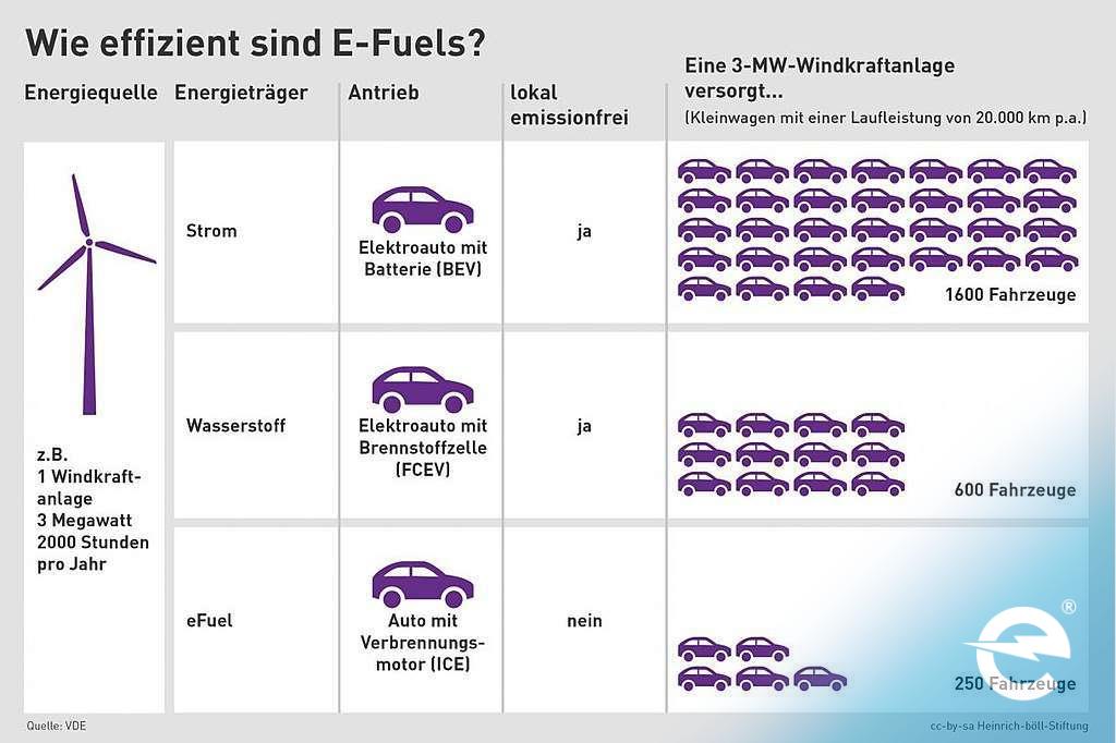 Effizienz von E-Fuels