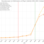 Umweltbonus und Zulassungszahlen im Vergleich